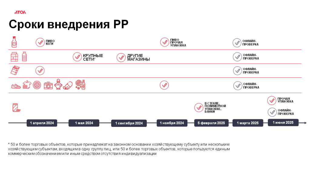 Сроки ввода разрешительного режима